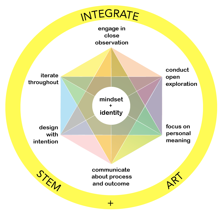 Diagram showing the interconnected STEAM practices: close observation, open exploration, focus on personal meaning, communication about process and outcome, design with intention, iteration, all in the context of integrating STEM with Art. The center of the circle is labeled mindset and identity which are both fostered by, and developed through, a STEAM approach to learning.